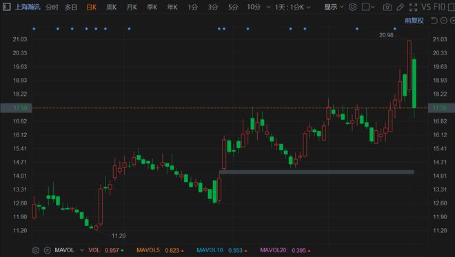 A股異動 | 上海瀚訊大幅回落 股價接近跌停